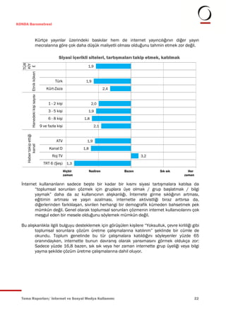 KONDA Barometresi



                                   Kürtçe yayınlar üzerindeki baskılar hem de internet yayıncılığının diğer yayın
                                   mecralarına göre çok daha düşük maliyetli olması olduğunu tahmin etmek zor değil.

                                                     Siyasi içerikli siteleri, tartışmaları takip etmek, katılmak
                                  TÜR
                                   KİY




                                                                      1,9
  Hanedeki kişi sayısı Etnik köken E




                                                   Türk              1,9
                                             Kürt-Zaza                              2,4


                                              1 - 2 kişi                   2,0
                                              3 - 5 kişi              1,9
                                              6 - 8 kişi            1,8
                                         9 ve fazla kişi                    2,1
              Haber takip ettiği




                                                   ATV                1,9
                   kanal




                                               Kanal D              1,8
                                                 Roj TV                                           3,2
                                           TRT 6 (Şeş) 1,3
                                                           Hiçbir
                                                            1             Nadiren         Bazen
                                                                                             3          Sık sık       Her 5
                                                           zaman                                                    zaman

  İnternet kullananların sadece beşte bir kadar bir kısmı siyasi tartışmalara katılsa da
         “toplumsal sorunları çözmek için gruplara üye olmak / grup başlatmak / bilgi
         yaymak” daha da az kullanıcının alışkanlığı. İnternete girme sıklığının artması,
         eğitimin artması ve yaşın azalması, internette aktivistliği biraz arttırsa da,
         diğerlerinden farklılaşan, sivrilen herhangi bir demografik kümeden bahsetmek pek
         mümkün değil. Genel olarak toplumsal sorunları çözmenin internet kullanıcılarını çok
         meşgul eden bir mesele olduğunu söylemek mümkün değil.

  Bu alışkanlıkla ilgili bulguyu desteklemek için görüşülen kişilere “Yoksulluk, çevre kirliliği gibi
         toplumsal sorunlara çözüm üretme çalışmalarına katılırım” şeklinde bir cümle de
         okundu. Toplum genelinde bu tür çalışmalara katıldığını söyleyenler yüzde 65
         oranındayken, internette bunun davranış olarak yansımasını görmek oldukça zor:
         Sadece yüzde 16,8 bazen, sık sık veya her zaman internette grup üyeliği veya bilgi
         yayma şekilde çözüm üretme çalışmalarına dahil oluyor.




  Tema Raporları/ Internet ve Sosyal Medya Kullanımı                                                                     22
 