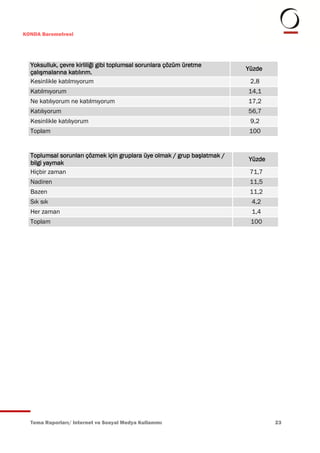 KONDA Barometresi




  Yoksulluk, çevre kirliliği gibi toplumsal sorunlara çözüm üretme
                                                                          Yüzde
  çalışmalarına katılırım.
  Kesinlikle katılmıyorum                                                  2,8
  Katılmıyorum                                                            14,1
  Ne katılıyorum ne katılmıyorum                                          17,2
  Katılıyorum                                                             56,7
  Kesinlikle katılıyorum                                                   9,2
  Toplam                                                                   100


  Toplumsal sorunları çözmek için gruplara üye olmak / grup başlatmak /
                                                                          Yüzde
  bilgi yaymak
  Hiçbir zaman                                                             71,7
  Nadiren                                                                  11,5
  Bazen                                                                    11,2
  Sık sık                                                                  4,2
  Her zaman                                                                1,4
  Toplam                                                                   100




  Tema Raporları/ Internet ve Sosyal Medya Kullanımı                              23
 