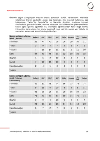 KONDA Barometresi



  Özellikle seçim kampanyası mecrası olarak bakılacak olursa, kararsızların internette
          yakalamak önemli sayılabilir. Ancak beş kararsızın ikisi internet kullanıyor, üçü
          kullanmıyor. Twitter’da, Youtube’da ve Mynet’te üyelikleri ortalama internet
          kullanıcısına göre daha azken, MSN ve Facebook’taki varlıkları çok yakın oranlarda.
          Sosyal ağlar içindeki ağırlıkları ise, internettki ağırlıklarından farklı değil. Özetle,
          internettek kararsızların bir araya toplandığı veya ağırlıklı olarak var olduğu bir
          mecradan bahsetmek pek mümkün gözükmüyor.

  Sosyal paylaşım ağlarına                                                            Oy
                              Ak Parti   CHP     MHP      BDP     Diğer   Kararsız           Toplam
  üyelik (Herkes)                                                                    Kull.

  Facebook                      23       47       42      26       26       29       35       31

  Twitter                        3        9       4        7        4        3        4        5

  Youtube                        7       15       14      11       13        6       11       10

  MSN                           24       43       45      31       32       30       36       32

  Blog'lar                       1        5       2       10        3        3        4        3

  Mynet                          7       11       15      10        6        6        7        8

  E-posta grupları               2        4       1        3        4        2        4        3

  Toplam

  Sosyal paylaşım ağlarına
                                                                                      Oy
  üyelik (İnternet            Ak Parti   CHP     MHP      BDP     Diğer   Kararsız
                                                                                     Kull.
                                                                                             Toplam
  kullanıcıları)
  Facebook                      69       80       75      74       56       73       73       74

  Twitter                        9       15       6       20        8        8        8       11

  Youtube                       21       25       26      31       28       16       24       23

  MSN                           71       73       81      87       69       74       75       74

  Blog'lar                       3        9       4       28        6        6        8        7

  Mynet                         21       19       27      28       14       14       14       20

  E-posta grupları               6        7       2        7        8        5        8        6

  Toplam




  Tema Raporları/ Internet ve Sosyal Medya Kullanımı                                               26
 