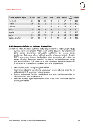 KONDA Barometresi



                                                                                         Oy
   Sosyal paylaşım ağları        Ak Parti   CHP     MHP      BDP     Diğer   Kararsız
                                                                                        Kull.
                                                                                                Toplam

  Facebook                         27       31      10        5       5        17        4       100
  Twitter                          25       39       6        9       5        13        3       100
  Youtube                          27       31      11        6       8        12        5       100
  MSN                              28       28      10        6       7        17        4       100
  Blog'lar                         13       37       5       18       5        16        5       100
  Mynet                            31       29      13        7       5        13        3       100
  E-posta grupları                 28       32       3        6       10       16        6       100



  2.6.2. Seçmenlerin İnternet Kullanım Alışkanlıkları
  Seçmenlerin internette neler yaptıkları, ne tür alışkanlıkların ne kadar yaygın olduğu
         ayrıntılı olarak incelenebilir. Ancak hayat tarzına dayalı bu tür alışkanlıklar
         genel olarak, seçmenlerin demografik profillerinin bir sonucu olarak
         şekilleniyor. Dolayısıyla tahmin edilebilir profiller ortaya çıkmaktadır. Örneğin
         CHP’li seçmenlerin internet bankacılığını diğer seçmenlere göre daha sık
         yapıyor olmaları, Barometre aboneleri için şaşırtıcı bir bilgi olmamalı, bunun
         gelir ve eğitimlerinin CHP içinde daha fazla oluşundan kaynaklandığı tahmin
         edilebilmelidir. Profillerde dikkat çeken ana hatlar şu şekildedir:

           CHP seçmeni, daha sık alışveriş yapmaktadır.
           İnterneti arkadaşlarla haberleşme, video, oyun benzeri eğlence amacıyla, en
            yoğun olarak MHP seçmenleri kullanmaktadır.
           İnternet kullanan Ak Partililer, genel olarak internetin çeşitli işlevlerini en az
            benimsemiş seçmen gözükmektedir.
           BDP’liler interneti diğer seçmenlerden daha fazla haber ve siyaset mecrası
            olarak görmektedir.




  Tema Raporları/ Internet ve Sosyal Medya Kullanımı                                                   27
 