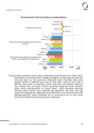KONDA Barometresi



                    Seçmenlerin internet kullanım alışkanlıkları
                                                                          Türkiye 3,0
                                                                        Kararsız 2,9
                                                                                            BDP 3,2
                            Haberleri takip etmek
                                                                           MHP 2,9
                                                                                            CHP 3,2
                                                                        Ak Parti; 2,9

                                                          Türkiye 1,9
                                                        Kararsız 1,8
  Siyasi içerikli siteleri, tartışmaları takip etmek,                       BDP 2,9
                        katılmak                          MHP 1,9
                                                              CHP 2,1
                                                    Ak Parti; 1,7

                                                 Türkiye 1,5
                                              Kararsız 1,4
   Toplumsal sorunları çözmek için gruplara üye       BDP 2,2
      olmak / grup başlatmak / bilgi yaymak     MHP 1,7
                                                     CHP 1,6
                                               Ak Parti; 1,4

                                                         1Hiçbir    Nadiren         Bazen
                                                                                       3         Sık sık     Her 5
                                                          zaman                                            zaman



  Bu genel bakışın ardından internet kullanım alışkanlıkları arasında daha önce “Haber Takibi,
        Siyasi Katılım ve Sorunlara Çözüm” başlığı ile verdiğimiz üç alışkanlığa daha yakından
        bakmakta fayda var. Tüm seçmenler ortalamada bazen internetten haber takip
        ederken CHP’liler ve BDP’liler biraz daha sık takip ediyor. Ancak Ak Parti, CHP ve
        MHP’liler siyasi içerik ve tartışmaları nadiren takip eder veya katılırken, BDP’lerin
        bunu oldukça daha sık yapıyor. Kürtlerin genelinde olduğu gibi bunda Kürtçenin
        yaygın olarak kullanılamaması rol oynuyor olabilir. Toplum genelinde toplumsal
        sorunlara çözüm aramak üzere internette grup başlatmak, üye olmak veya bilgi
        yaymak türü faaliyetler pek rağbet görmezken, BDP’lilerin bu tür aktivizmle daha fazla
        ilgilendiği görülüyor. Siyasi tartışmaları da bu sonuncusunu da en nadir yapan
        seçmenin Ak Partililer olması da göze çarpan bulgulardan.




  Tema Raporları/ Internet ve Sosyal Medya Kullanımı                                                            28
 
