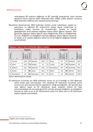 KONDA Barometresi



                 vatandaşlara BİT erişimini sağlamak ve BİT yetkinliği kazandırmak üzere açılması
                 planlanan Kamu İnternet Erişim Merkezleri’nden (KİEM) 1.850 adedinin kurulumu
                 MEB tarafından 2009 yılı sonu itibarıyla tamamlanmıştır.

  Ölçümleme Dokümanında, MEB tarafından üretilen veriler kullanılarak, yapılan bu
        yatırımların ve eğitimde BİT kullanımının detaylı olarak incelenmesi ve
        farklılıkların ortaya konması da amaçlanmıştır. Burada en önemli
        göstergelerden birisi şüphesiz bilgisayar başına düşen öğrenci sayısıdır. Ülke
        genelinde bilgisayar başına öğrenci sayısı ilköğretimde 30,8 ve ortaöğretimde
        25,1’dir. İlköğretim ve ortaöğretim bazında bilgisayar başına öğrenci sayısında
        en düşük ve en yüksek değerlere sahip 5’er ile ait değerler aşağıdaki tabloda
        sunulmaktadır.


   Bilgisayar başına resmi okullardaki öğrenci sayıları1
                               İlköğretim                                                     Ortaöğretim
                            Bilgisayar




                                                         Bilgisayar




                                                                                             Bilgisayar




                                                                                                                          Bilgisayar
   Sıralama




                                         Sıralama




                                                                      Sıralama




                                                                                                          Sıralama
                            öğrenci




                                                         öğrenci




                                                                                             öğrenci




                                                                                                                          öğrenci
                            başına




                                                         başına




                                                                                             başına




                                                                                                                          başına
                       İl




                                                    İl




                                                                                      İl




                                                                                                                     İl
      1       Tunceli         10,8       77 İstanbul       40,9         1        Sinop          8,7       77 Şanlıurfa      40,3

      2       Artvin          12,3       78 Antalya         41          2        Tunceli        8,8       78 Diyarbakır      43

      3       Bayburt         13,1       79 Şanlıurfa      42,6         3        Gümüşhane      9,5       79 Gaziantep      46,2

      4       Burdur           14        80 Bursa          49,5         4        Bilecik        9,6       80 Batman         49,9

      5       Gümüşhane        15        81 Gaziantep      50,7         5        Artvin         10        81 İstanbul       59,6
  Kaynak: MEB Strateji Gel. Dai.Bşk.

  BT laboratuarı kurulması için MEB tarafından okulun en az 8 dersliğe ve 150 öğrenciye
        sahip olması şartı aranmaktadır. Tüm okullarda BT laboratuarı kurulması yerine
        kurulum için okul bazında belli bir kapasitenin varlığı arandığından, iller bazında okul
        veya öğrenci sayısı ile BT laboratuarı sayısı arasında anlamlı bir ilişki
        bulunmamaktadır. Bu durumda genel fikir vermesi amacıyla ilköğretim ve ortaöğretim
        bazında en fazla ve en az BT laboratuarına sahip 5’er ildeki okul ve BT laboratuarı
        sayıları tabloda verilmektedir.




  1
      Değerler resmi okulları kapsamaktadır.

  Tema Raporları/ Internet ve Sosyal Medya Kullanımı                                                                              32
 