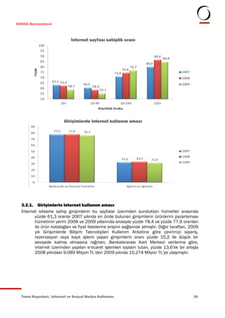 KONDA Barometresi



                            İnternet sayfası sahiplik oranı




                         Girişimlerde internet kullanım amacı




  3.2.1. Girişimlerin internet kullanım amacı
  İnternet sitesine sahip girişimlerin bu sayfalar üzerinden sundukları hizmetler arasında
         yüzde 61,3 oranla 2007 yılında en önde bulunan girişimlerin ürünlerini pazarlaması
         hizmetinin yerini 2008 ve 2009 yıllarında sırasıyla yüzde 78,4 ve yüzde 77,9 oranları
         ile ürün katalogları ve fiyat listelerine erişimi sağlamak almıştır. Diğer taraftan, 2009
         yılı Girişimlerde Bilişim Teknolojileri Kullanım Anketine göre çevrimiçi sipariş,
         rezervasyon veya kayıt işlemi yapan girişimlerin oranı yüzde 15,2 ile düşük bir
         seviyede kalmış olmasına rağmen, Bankalararası Kart Merkezi verilerine göre,
         internet üzerinden yapılan e-ticaret işlemleri toplam tutarı, yüzde 13,6’lık bir artışla
         2008 yılındaki 9.089 Milyon TL’den 2009 yılında 10.274 Milyon TL’ye ulaşmıştır.




  Tema Raporları/ Internet ve Sosyal Medya Kullanımı                                           36
 