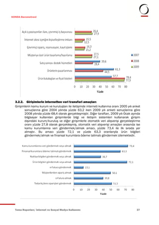 KONDA Barometresi




  3.2.2. Girişimlerin internetten veri transferi amaçları
  Girişimlerin kamu kurum ve kuruluşları ile iletişimde interneti kullanma oranı 2005 yılı anket
         sonuçlarına göre 2004 yılında yüzde 63,2 iken 2009 yılı anketi sonuçlarına göre
         2008 yılında yüzde 68,4 olarak gerçekleşmiştir. Diğer taraftan, 2009 yılı Ocak ayında
         bilgisayar kullanılan girişimlerde bilgi ve iletişim sistemleri kullanarak girişim
         dışındaki kurum/kuruluş ve diğer girişimlerle otomatik veri alışverişi gerçekleştirme
         oranı yüzde 27,8 olarak gerçekleşmiş, otomatik veri alışverişi amaçları arasında ise
         kamu kurumlarına veri göndermek/almak amacı, yüzde 73,4 ile ilk sırada yer
         almıştır. Bu amacı yüzde 72,1 ve yüzde 63,3 oranlarıyla ürün bilgileri
         göndermek/almak ve finansal kurumlara ödeme talimatı göndermek izlemektedir.




  Tema Raporları/ Internet ve Sosyal Medya Kullanımı                                         37
 