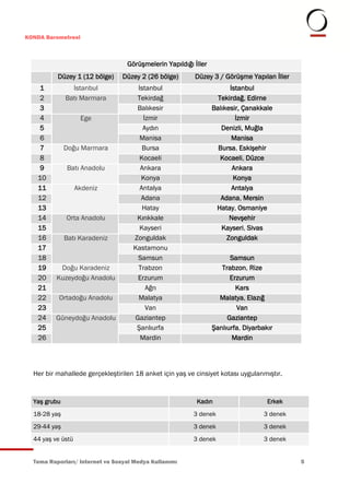 KONDA Barometresi



                                  Görüşmelerin Yapıldığı İller
          Düzey 1 (12 bölge)     Düzey 2 (26 bölge)      Düzey 3 / Görüşme Yapılan İller
   1            İstanbul             İstanbul                          İstanbul
   2          Batı Marmara           Tekirdağ                      Tekirdağ, Edirne
   3                                 Balıkesir                   Balıkesir, Çanakkale
   4                Ege                İzmir                             İzmir
   5                                   Aydın                        Denizli, Muğla
   6                                  Manisa                            Manisa
   7          Doğu Marmara             Bursa                       Bursa, Eskişehir
   8                                  Kocaeli                       Kocaeli, Düzce
   9          Batı Anadolu            Ankara                            Ankara
   10                                 Konya                             Konya
   11              Akdeniz            Antalya                           Antalya
   12                                 Adana                         Adana, Mersin
   13                                  Hatay                      Hatay, Osmaniye
   14         Orta Anadolu           Kırıkkale                         Nevşehir
   15                                 Kayseri                       Kayseri, Sivas
   16         Batı Karadeniz        Zonguldak                         Zonguldak
   17                               Kastamonu
   18                                Samsun                            Samsun
   19      Doğu Karadeniz            Trabzon                        Trabzon, Rize
   20     Kuzeydoğu Anadolu          Erzurum                           Erzurum
   21                                   Ağrı                             Kars
   22      Ortadoğu Anadolu          Malatya                       Malatya, Elazığ
   23                                   Van                              Van
   24     Güneydoğu Anadolu         Gaziantep                         Gaziantep
   25                                Şanlıurfa                   Şanlıurfa, Diyarbakır
   26                                 Mardin                            Mardin




  Her bir mahallede gerçekleştirilen 18 anket için yaş ve cinsiyet kotası uygulanmıştır.


  Yaş grubu                                               Kadın                     Erkek
  18-28 yaş                                              3 denek                   3 denek
  29-44 yaş                                              3 denek                   3 denek
  44 yaş ve üstü                                         3 denek                   3 denek


  Tema Raporları/ Internet ve Sosyal Medya Kullanımı                                         5
 