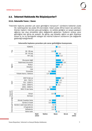 KONDA Barometresi



  2.3. İnternet Hakkında Ne Düşünüyorlar?
  2.3.1. İnternetin Yararı / Zararı

  “İnternetin topluma yarardan çok zarar getirdiğine inanıyorum” cümlesine katılanlar yüzde
         42, katılmayanlar ise yüzde 29 oranındadır. Kalan yüzde 29’luk kesim ise çekimser.
         Oranlar kişilerin internete girip girmediğine, ne sıklıkla girdiğine ve sosyal paylaşım
         ağlarına üye olup olmadıkları göre değişkenlik gösteriyor. Kullanım artıkça zarar
         getirdiğine dair görüş de azalıyor. Bu görüş, yaş yükselip, eğitim ve gelir düştükçe
         artıyor ki, bu üç demografik kategori de internet kullanım oranlarının çok değişenlik
         gösterdiği kategorilerdir.

                                           İnternetin topluma yarardan çok zarar getirdiğine inanıyorum.
                                                        TÜRKİYE                                                  3,1
                  Yaş




                                                      18 - 28 yaş                                 2,9
                                                      29 - 43 yaş                                                3,2
                                                         44+ yaş                                                   3,3

                                                 Okuryazar değil                                                      3,5
                                           Diplomasız okuryazar                                                         3,6
                  Eğitim




                                                          İlkokul                                                   3,4
                                                       Ortaokul                                                   3,2
                                                              Lise                                 3,0
                                                      Üniversite                       2,6
                                         Yüksek lisans / Doktora                     2,4

                                                  300 TL'den az                                                       3,4
                                                   301 - 700 TL                                                    3,3
                  Gelir




                                                  701 - 1200 TL                                                   3,2
                                                 1201 - 2000 TL                                                 3,1
                                                 2001 - 3000 TL                             2,7
                                               3001 TL'den fazla                      2,5
  İnternete girme sıklığı kullanımı
                           İnternet




                                                           Giriyor                              2,9
                                                         Girmiyor                                                      3,4

                                          Günde 3 saatten fazla                           2,6
                                                Günde 2-3 saat                            2,6
                                      Günde 1 saat veya daha az                                    3,0
                                                  2-3 günde bir                                   2,9
                                                     Haftada bir                                  2,9
                                                     Daha nadir                                                 3,1
                                                                     1 Hiçbir   Nadiren                 Bazen
                                                                                                          3                  Sık sık      Her
                                                                                                                                              5
                                                                       zaman                                                           zaman



  Tema Raporları/ Internet ve Sosyal Medya Kullanımı                                                                                              7
 