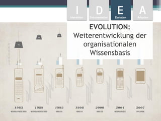 EVOLUTION:
Weiterentwicklung der
  organisationalen
    Wissensbasis
 