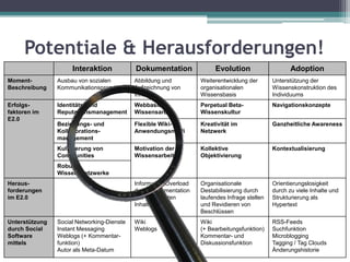 Potentiale & Herausforderungen!
                     Interaktion            Dokumentation               Evolution                     Adoption
Moment-         Ausbau von sozialen         Abbildung und          Weiterentwicklung der       Unterstützung der
Beschreibung    Kommunikationsprozessen     Aufzeichnung von       organisationalen            Wissenskonstruktion des
                                            Inhalten               Wissensbasis                Individuums
Erfolgs-        Identitäts- und             Webbasierte            Perpetual Beta-             Navigationskonzepte
faktoren im     Reputationsmanagement       Wissensarbeit          Wissenskultur
E2.0
                Beziehungs- und             Flexible Wiki-         Kreativität im              Ganzheitliche Awareness
                Kollaborations-             Anwendungsmodi         Netzwerk
                management
                Kultivierung von            Motivation der         Kollektive                  Kontextualisierung
                Communities                 Wissensarbeiter        Objektivierung
                Robuste
                Wissensnetzwerke
Heraus-                                     Information Overload   Organisationale             Orientierungslosigkeit
forderungen                                 durch Dokumentation    Destabilisierung durch      durch zu viele Inhalte und
im E2.0                                     von irrelevanten       laufendes Infrage stellen   Strukturierung als
                                            Inhalten               und Revidieren von          Hypertext
                                                                   Beschlüssen
Unterstützung   Social Networking-Dienste   Wiki                   Wiki                        RSS-Feeds
durch Social    Instant Messaging           Weblogs                (+ Bearbeitungsfunktion)    Suchfunktion
Software        Weblogs (+ Kommentar-                              Kommentar- und              Microblogging
mittels         funktion)                                          Diskussionsfunktion         Tagging / Tag Clouds
                Autor als Meta-Datum                                                           Änderungshistorie
 