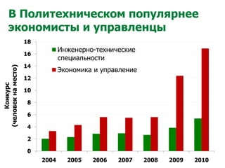 В Политехническом популярнее экономисты и управленцы