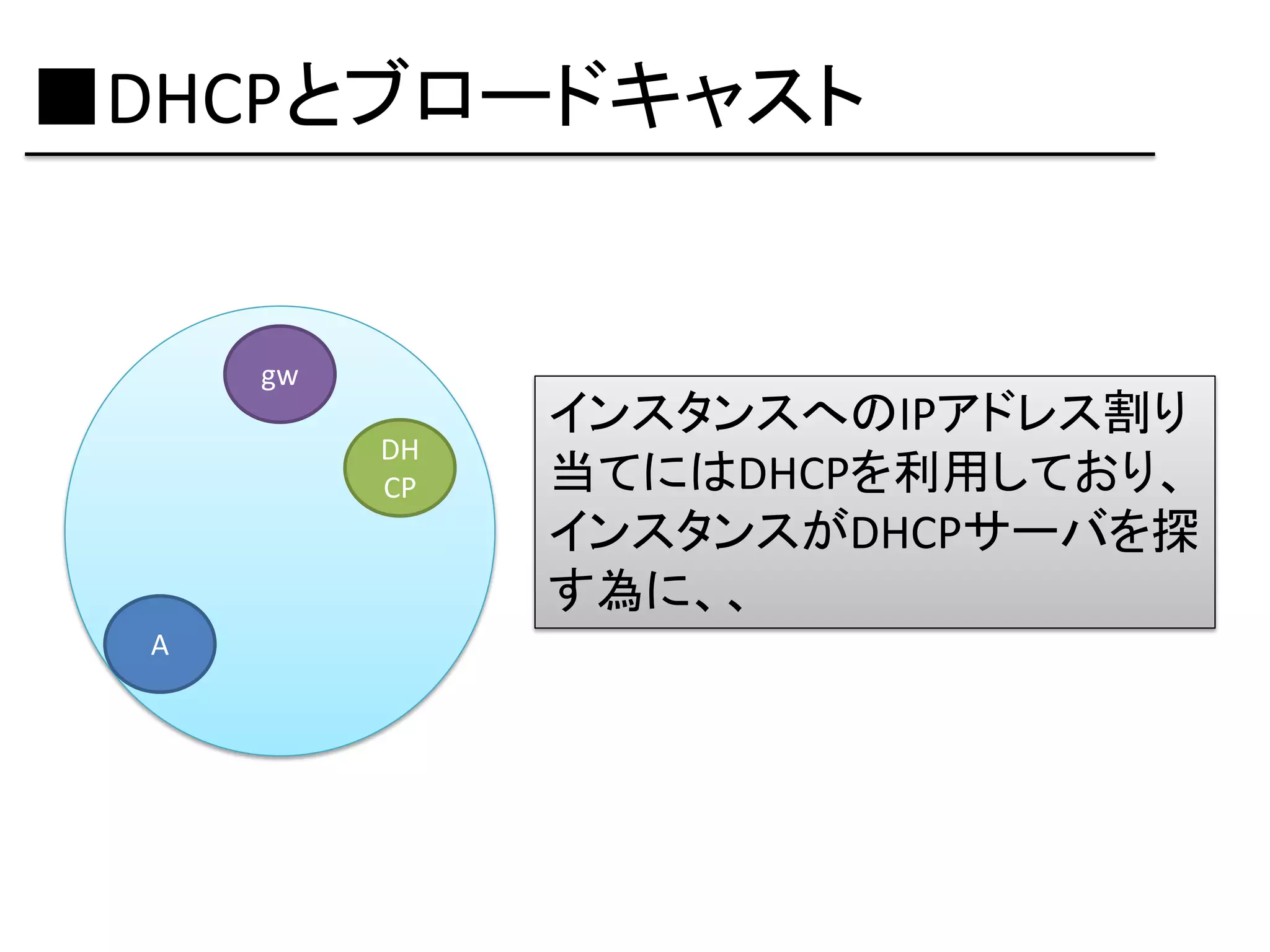 ■DHCPとブロードキャスト


      gw
                インスタンスへのIPアドレス割り
           DH
           CP   当てにはDHCPを利用しており、
                インスタンスがDHCPサーバを探
                す為に、、
  A
 