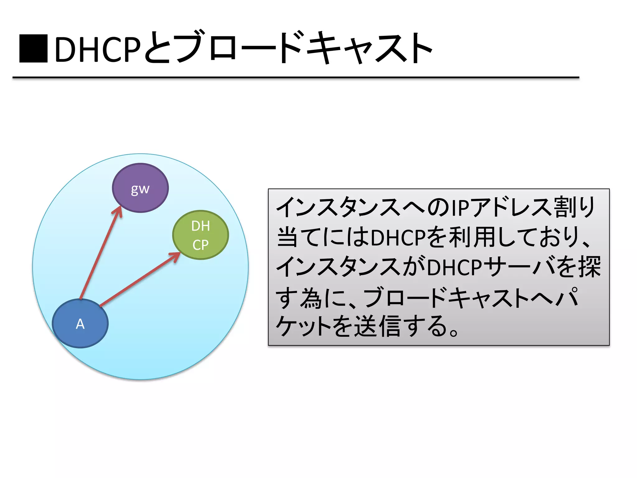 ■DHCPとブロードキャスト


      gw
                インスタンスへのIPアドレス割り
           DH
           CP   当てにはDHCPを利用しており、
                インスタンスがDHCPサーバを探
                す為に、ブロードキャストへパ
  A             ケットを送信する。
 