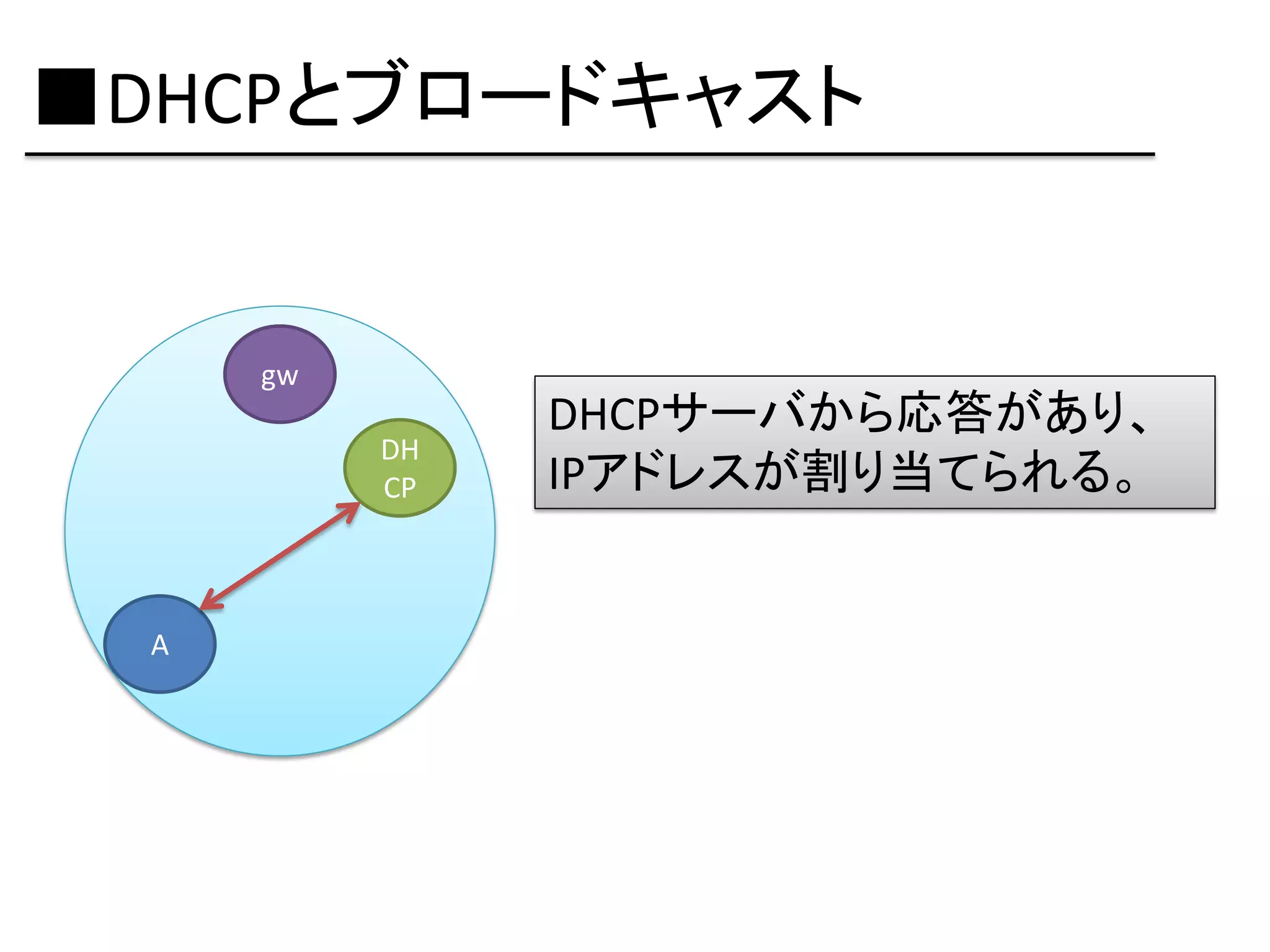 ■DHCPとブロードキャスト


      gw
                DHCPサーバから応答があり、
           DH
           CP   IPアドレスが割り当てられる。


  A
 