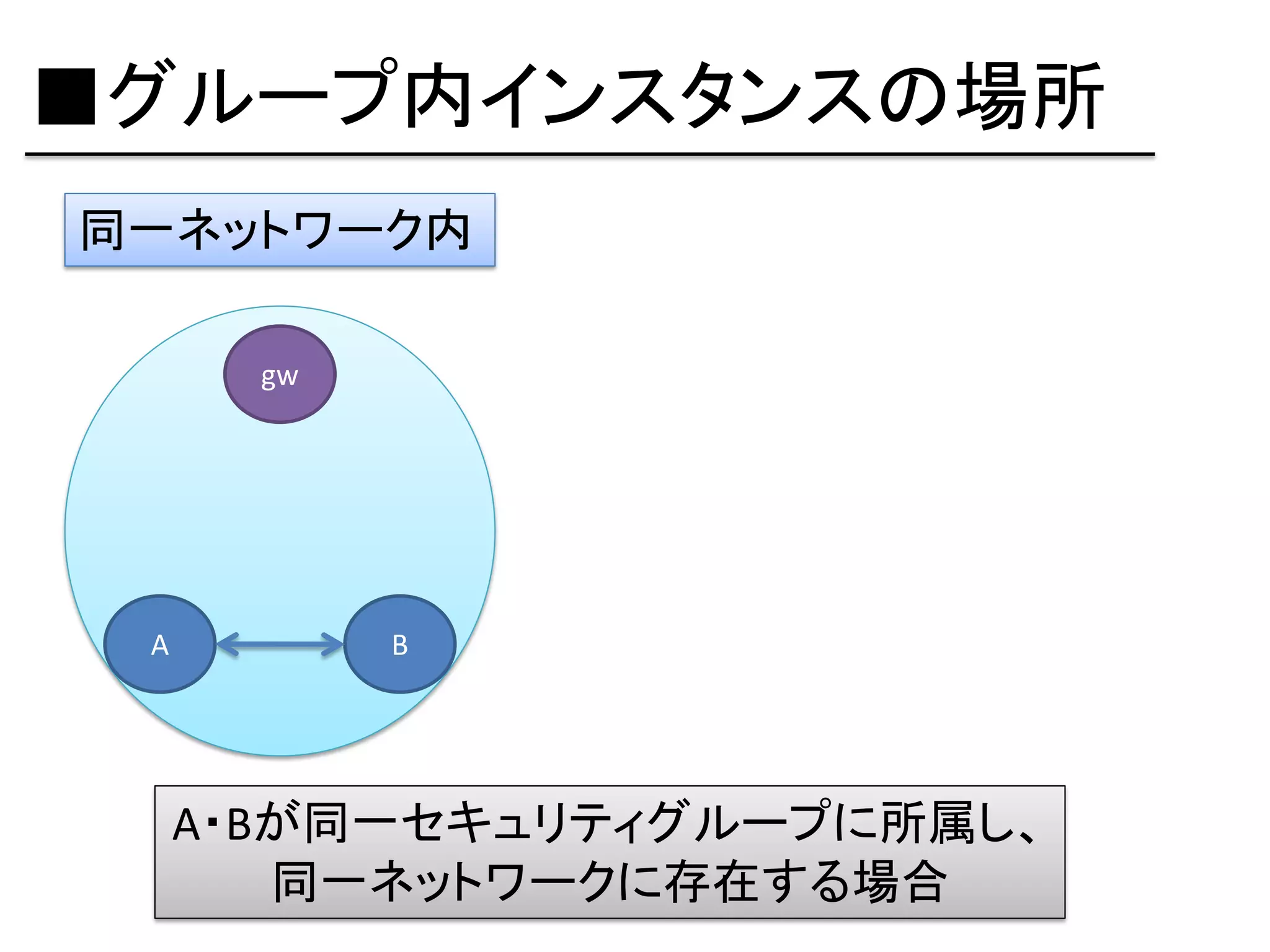 ■グループ内インスタンスの場所
同一ネットワーク内

       gw




 A          B




     A・Bが同一セキュリティグループに所属し、
        同一ネットワークに存在する場合
 