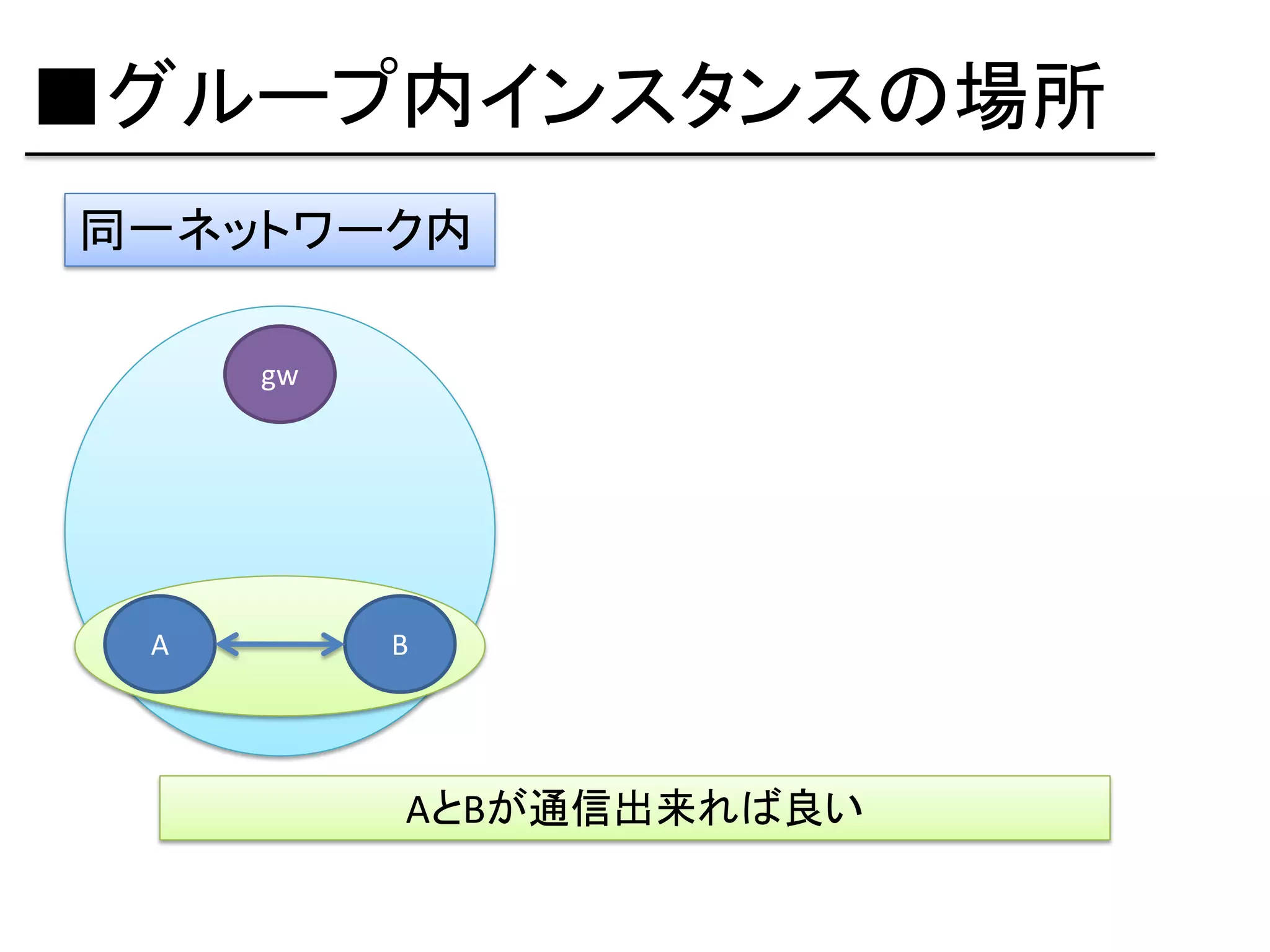 ■グループ内インスタンスの場所
同一ネットワーク内

     gw




 A        B




          AとBが通信出来れば良い
 