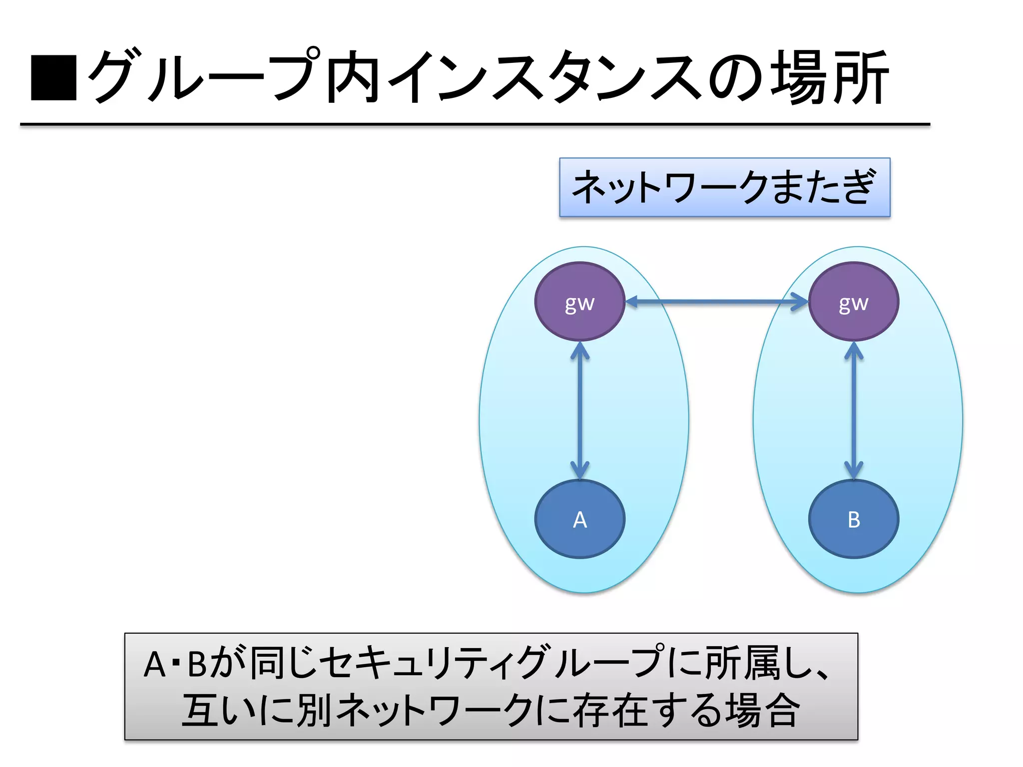 ■グループ内インスタンスの場所
              ネットワークまたぎ

              gw      gw




              A           B




  A・Bが同じセキュリティグループに所属し、
    互いに別ネットワークに存在する場合
 