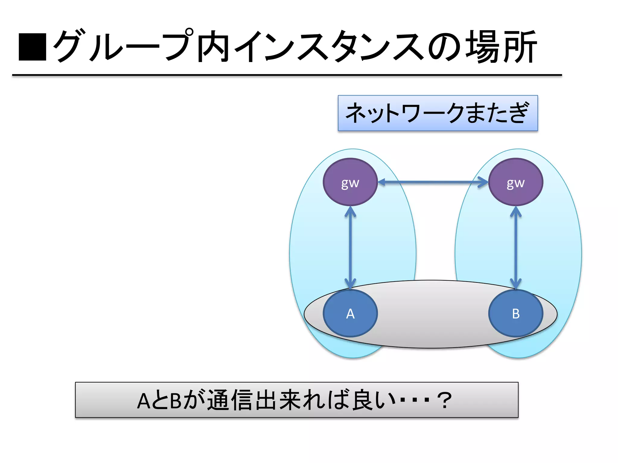 ■グループ内インスタンスの場所
             ネットワークまたぎ

             gw       gw




             A        B




   AとBが通信出来れば良い・・・？
 