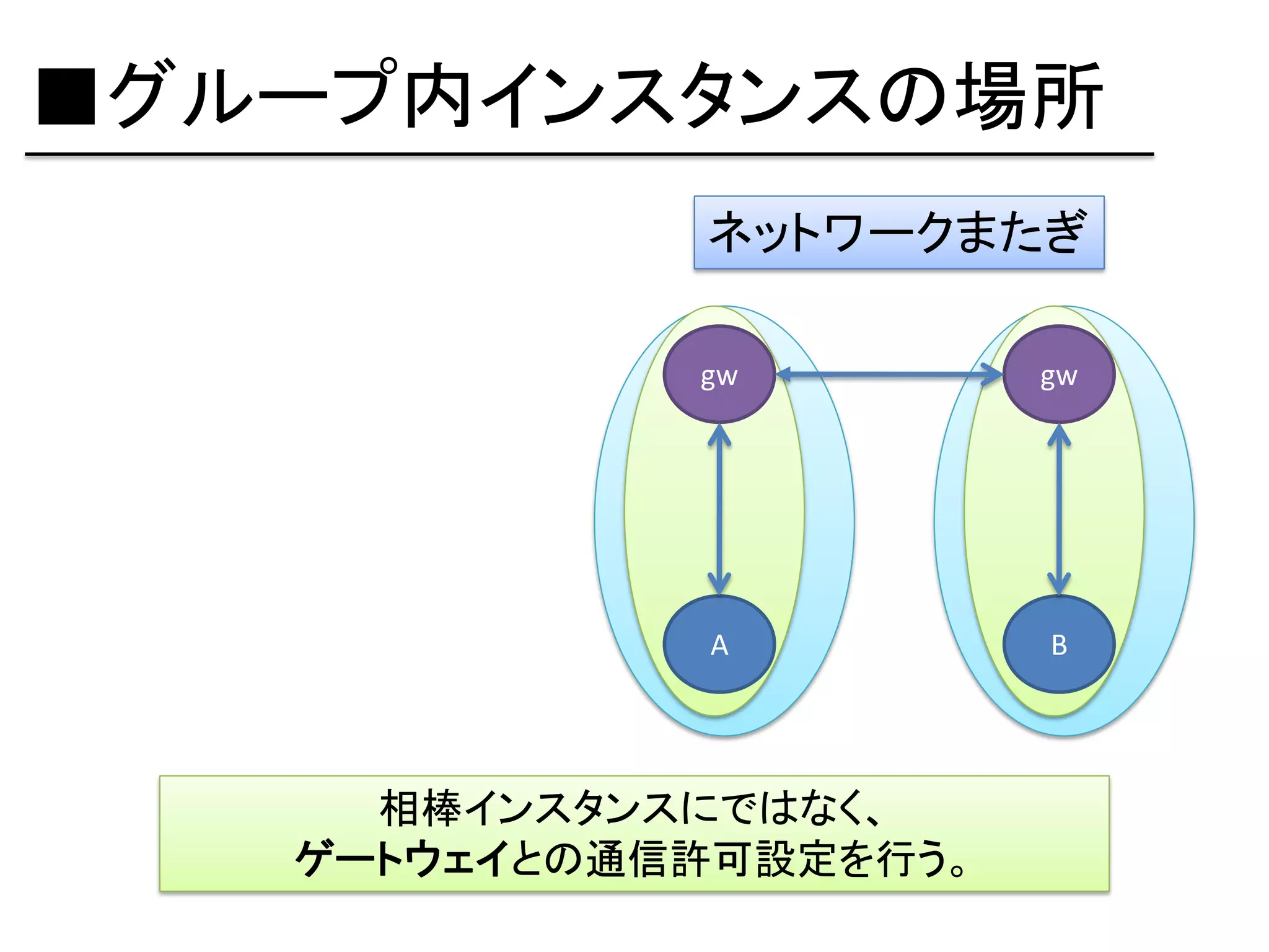 ■グループ内インスタンスの場所
             ネットワークまたぎ

             gw         gw




              A         B




     相棒インスタンスにではなく、
   ゲートウェイとの通信許可設定を行う。
 