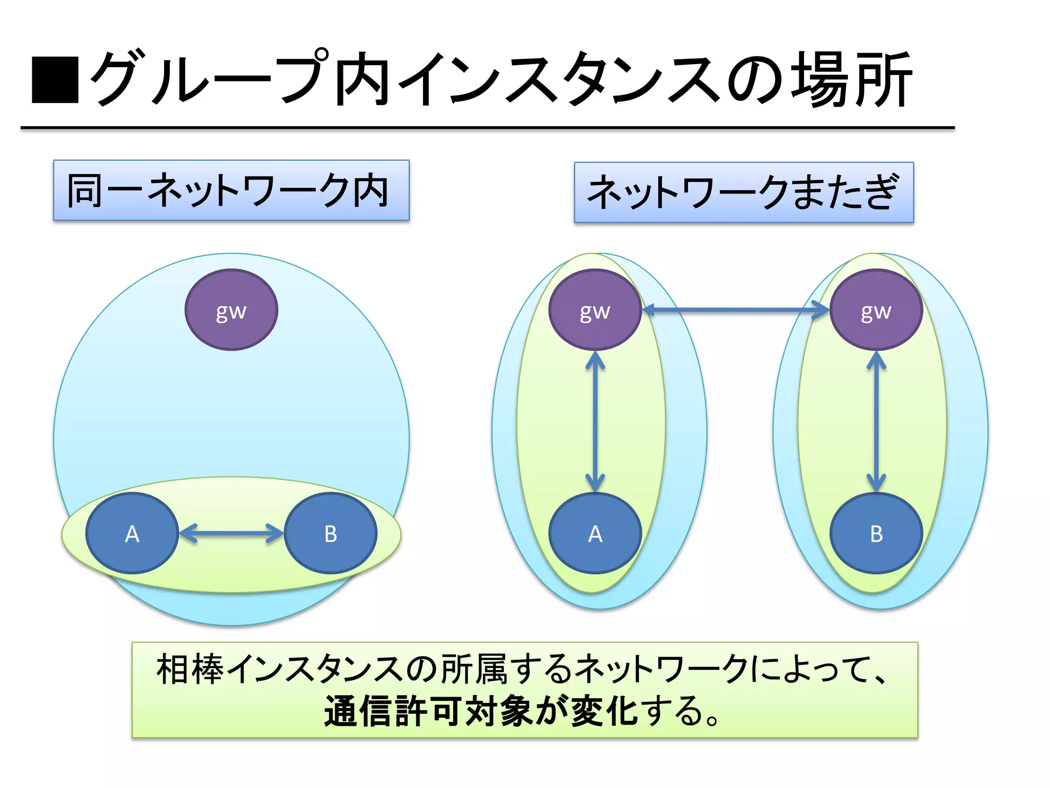 ■グループ内インスタンスの場所
同一ネットワーク内         ネットワークまたぎ

      gw          gw       gw




 A         B       A        B




     相棒インスタンスの所属するネットワークによって、
          通信許可対象が変化する。
 