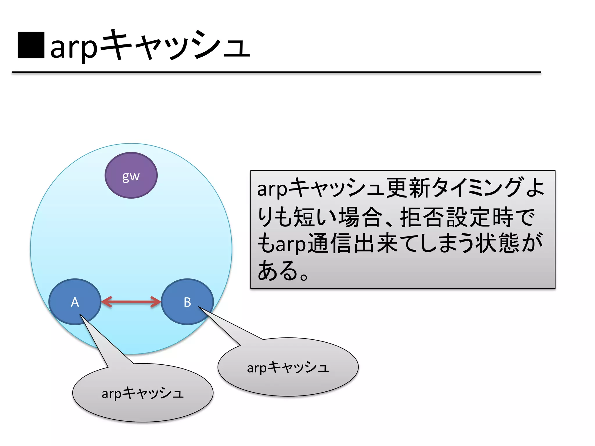 ■arpキャッシュ


        gw
                 arpキャッシュ更新タイミングよ
                 りも短い場合、拒否設定時で
                 もarp通信出来てしまう状態が
                 ある。
  A          B



                 arpキャッシュ
      arpキャッシュ
 