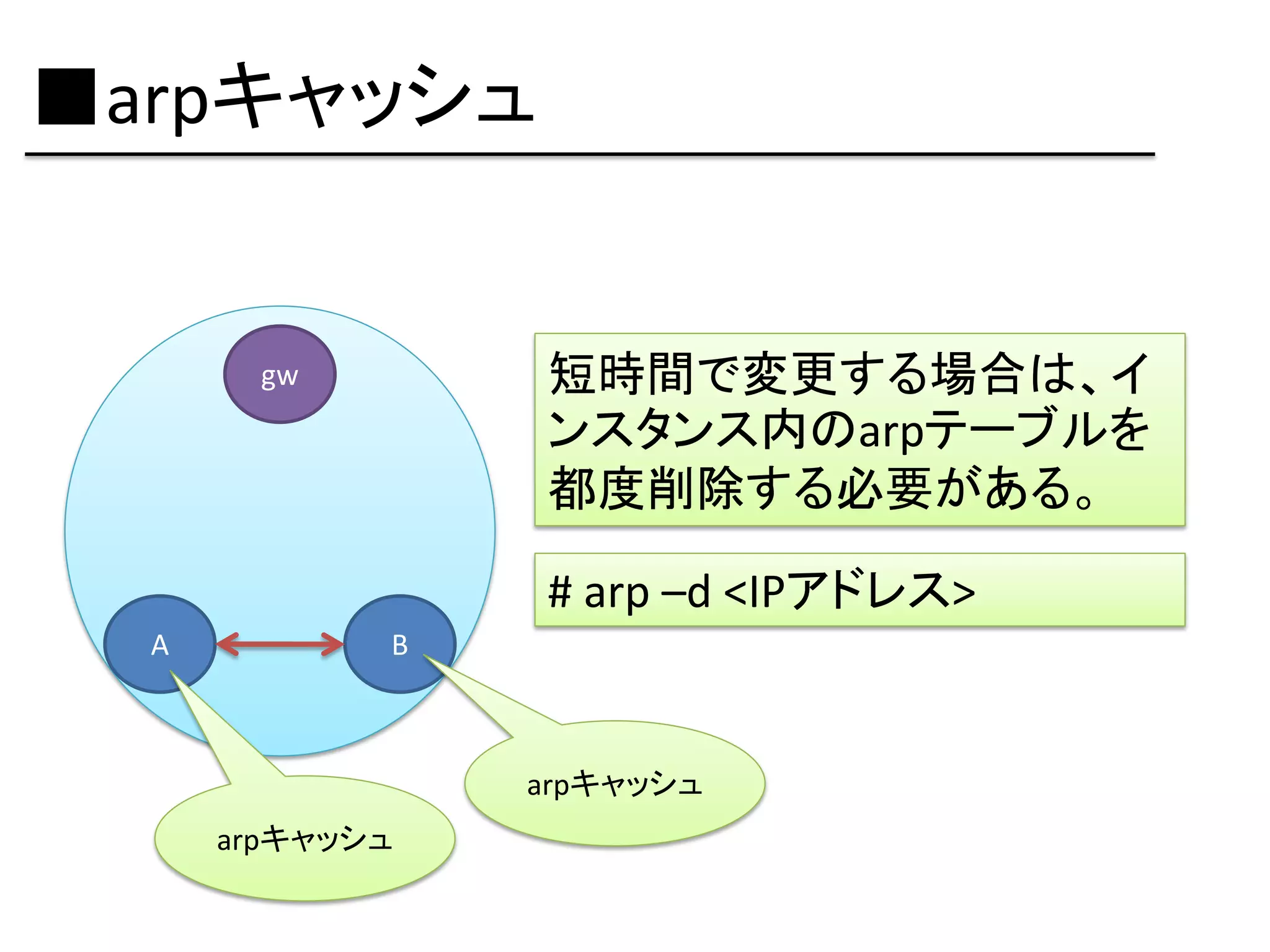 ■arpキャッシュ


        gw       短時間で変更する場合は、イ
                 ンスタンス内のarpテーブルを
                 都度削除する必要がある。

                 # arp –d <IPアドレス>
  A          B



                 arpキャッシュ
      arpキャッシュ
 