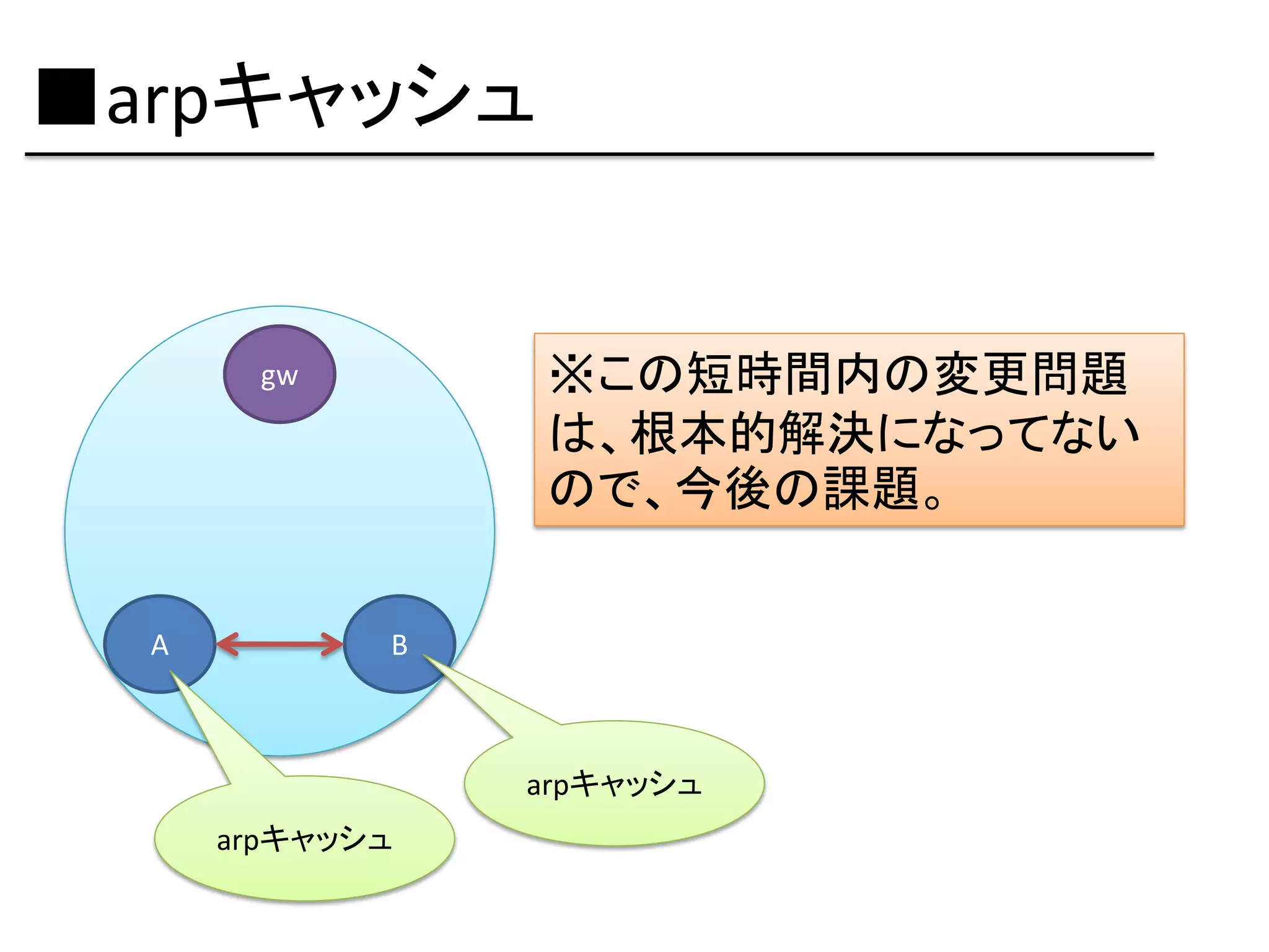 ■arpキャッシュ


        gw       ※この短時間内の変更問題
                 は、根本的解決になってない
                 ので、今後の課題。


  A          B



                 arpキャッシュ
      arpキャッシュ
 