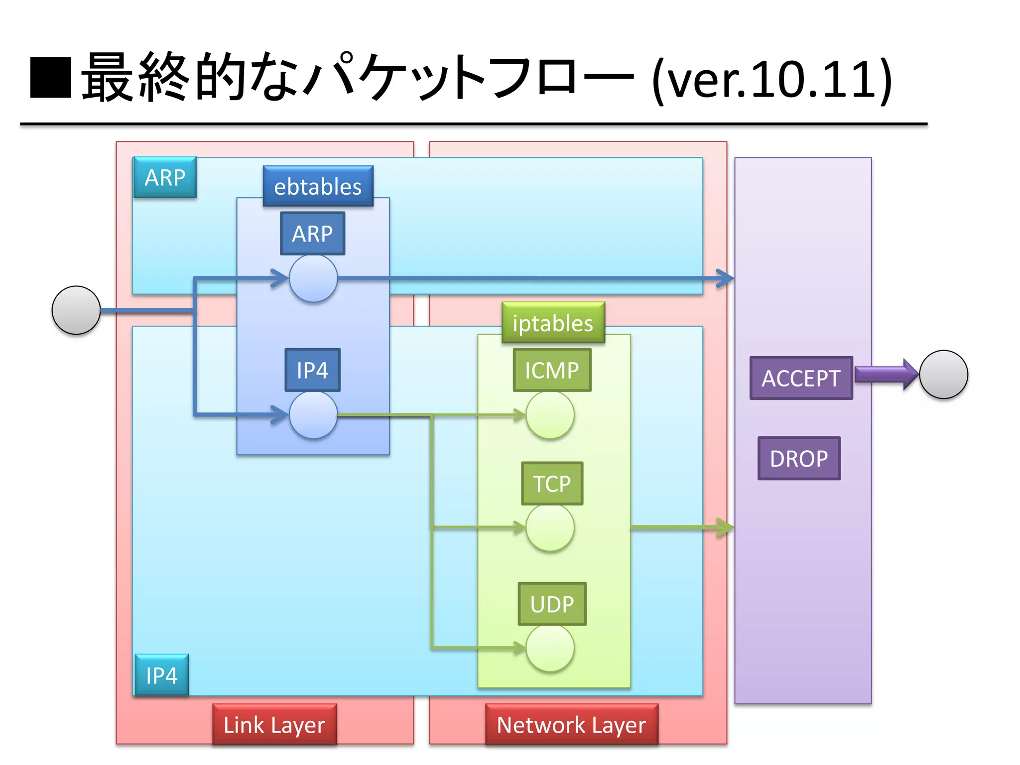 ■最終的なパケットフロー (ver.10.11)
   ARP       ebtables
               ARP


                         iptables
                IP4       ICMP          ACCEPT


                                        DROP
                           TCP



                          UDP

   IP4
         Link Layer     Network Layer
 