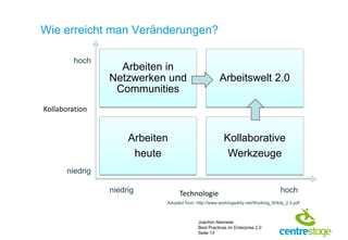 Wie erreicht man Veränderungen?

         hoch
                   Arbeiten in
                 Netzwerken und                       Arbeitswelt 2.0
                  Communities
Kollaboration


                      Arbeiten                          Kollaborative
                       heute                             Werkzeuge
       niedrig

                 niedrig          Technologie                                       hoch
                             Adopted from: http://www.workingwikily.net/Working_Wikily_2.0.pdf



                                            Joachim Niemeier
                                            Best Practices im Enterprise 2.0
                                            Seite 13
 