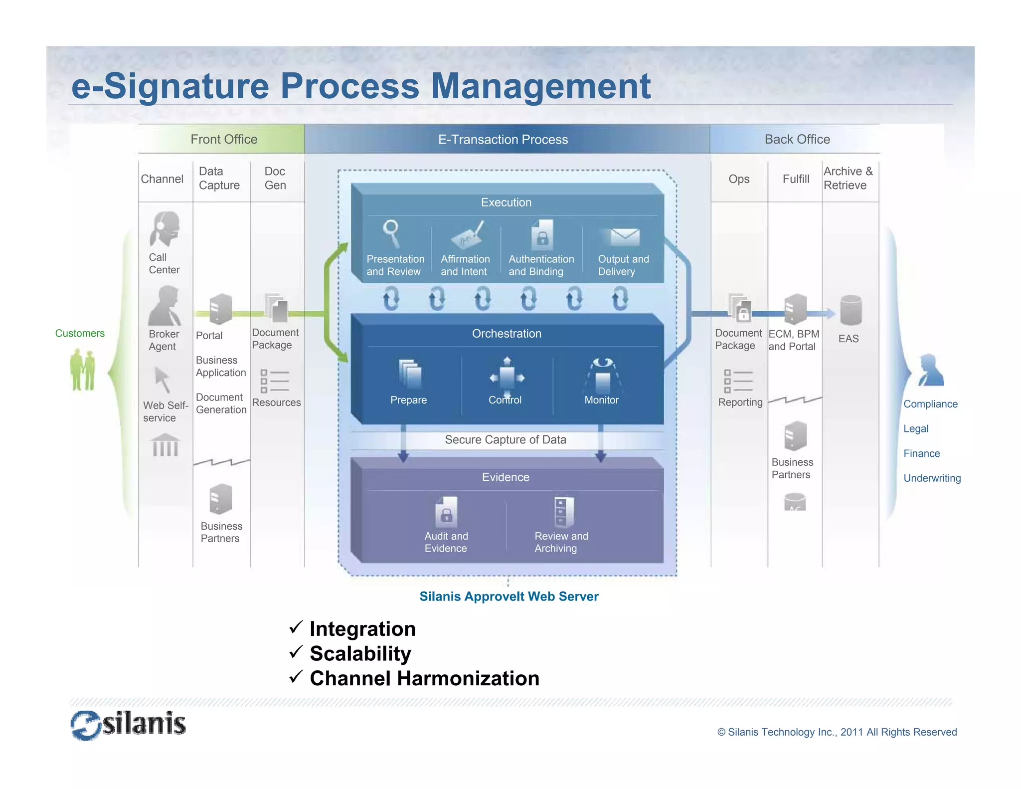 e-Signature Process Management
                      Front Office                                 E-Transaction Process                                      Back Office

                       Data           Doc                                                                                                  Archive &
            Channel                                                                                                 Ops          Fulfill
                       Capture        Gen                                                                                                  Retrieve
                                                                            Execution



             Call                                   Presentation   Affirmation    Authentication     Output and
             Center                                 and Review     and Intent     and Binding        Delivery




Customers    Broker   Portal        Document                               Orchestration                          Document ECM, BPM
                                                                                                                                             EAS
             Agent                  Package                                                                       Package and Portal
                      Business
                      Application

                      Document                          Prepare               Control              Monitor        Reporting
            Web Self- Generation Resources                                                                                                               Compliance
            service
                                                                                                                                                         Legal
                                                                    Secure Capture of Data
                                                                             p
                                                                                                                                                         Finance
                                                                                                                               Business
             Branch                                                                                                            Partners
                                                                            Evidence                                                                     Underwriting



                       Business
                       Partners                                Audit and                Review and                              EVault
                                                               Evidence                 Archiving                               Mgmt



                                                              Silanis ApproveIt Web Server

                                               Integration
                                               Scalability
                                               Channel Harmonization

                                                                                                                  ©© Silanis Technology Inc., 2010 All Rights Reserved
                                                                                                                   Silanis Technology Inc., 2011 All Rights Reserved
 