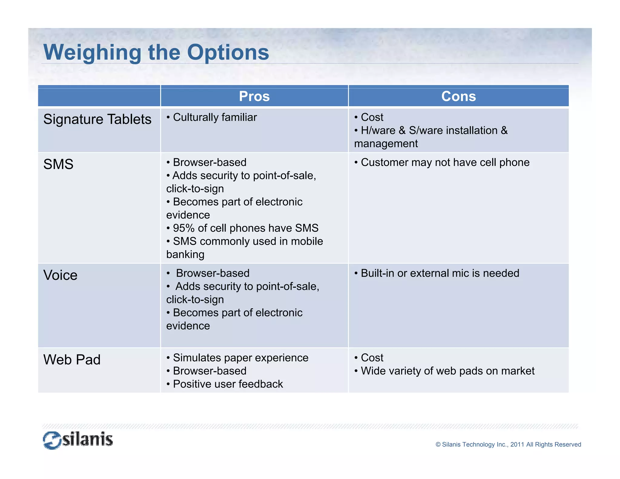 Weighing the Options
                                    Pros                                  Cons
Signature Tablets   • Culturally familiar               • Cost
                                                        • H/ware & S/ware installation &
                                                        management
                                                             g
SMS                 • Browser-based                     • Customer may not have cell phone
                    • Adds security to point-of-sale,
                    click-to-sign
                    • Becomes part of electronic
                    evidence
                    • 95% of cell phones have SMS
                    • SMS commonly used in mobile
                    banking
Voice               • BBrowser-based
                                b   d                   • B ilt i or external mic i needed
                                                          Built-in     t    l i is     d d
                    • Adds security to point-of-sale,
                    click-to-sign
                    • Becomes part of electronic
                    evidence


Web Pad             • Simulates paper experience        • Cost
                    • Browser-based                     • Wide variety of web pads on market
                    • Positive user feedback




                                                                         ©© Silanis Technology Inc., 2010 All Rights Reserved
                                                                          Silanis Technology Inc., 2011 All Rights Reserved
 