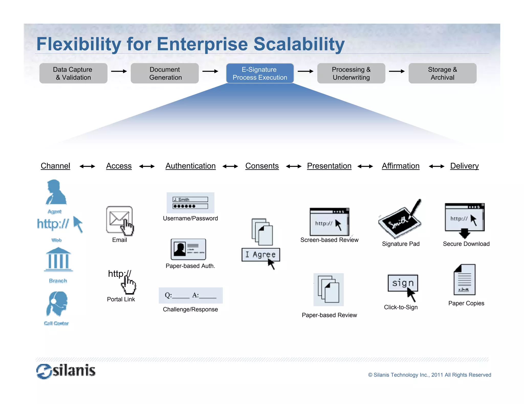 Flexibility for Enterprise Scalability
  Data Capture                  Document                    E-Signature                Processing &                        Storage &
   & Validation                 Generation               Process Execution             Underwriting                         Archival




Channel           Access            Authentication          Consents           Presentation             Affirmation                 Delivery




                                    Username/Password


                    Email                                                    Screen-based Review
                                                                                                        Signature Pad            Secure Download


                                     Paper-based Auth.
                  http://
                     p

                  Portal Link
                                                                                                                                   Paper Copies
                                    Challenge/Response                                                   Click-to-Sign
                                                                             Paper-based Review




                                                                                                   ©© Silanis Technology Inc., 2010 All Rights Reserved
                                                                                                    Silanis Technology Inc., 2011 All Rights Reserved
 