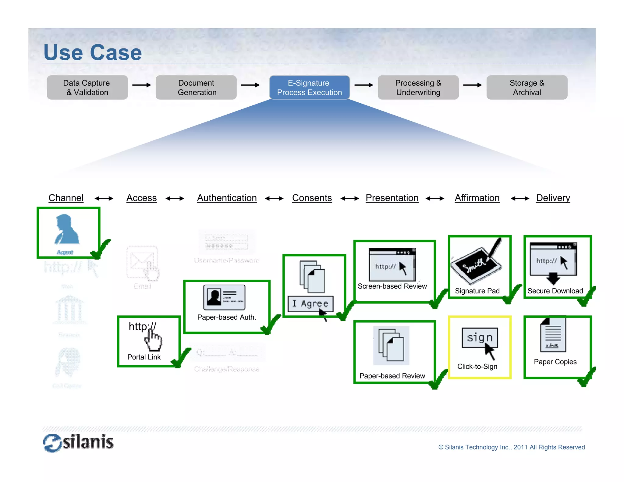 Use Case
  Data Capture                  Document                    E-Signature                Processing &                        Storage &
   & Validation                 Generation               Process Execution             Underwriting                         Archival




Channel           Access            Authentication          Consents           Presentation             Affirmation                 Delivery




                                    Username/Password


                    Email                                                    Screen-based Review
                                                                                                        Signature Pad            Secure Download


                                     Paper-based Auth.
                  http://
                     p

                  Portal Link
                                                                                                                                   Paper Copies
                                    Challenge/Response                                                   Click-to-Sign
                                                                             Paper-based Review




                                                                                                   ©© Silanis Technology Inc., 2010 All Rights Reserved
                                                                                                    Silanis Technology Inc., 2011 All Rights Reserved
 