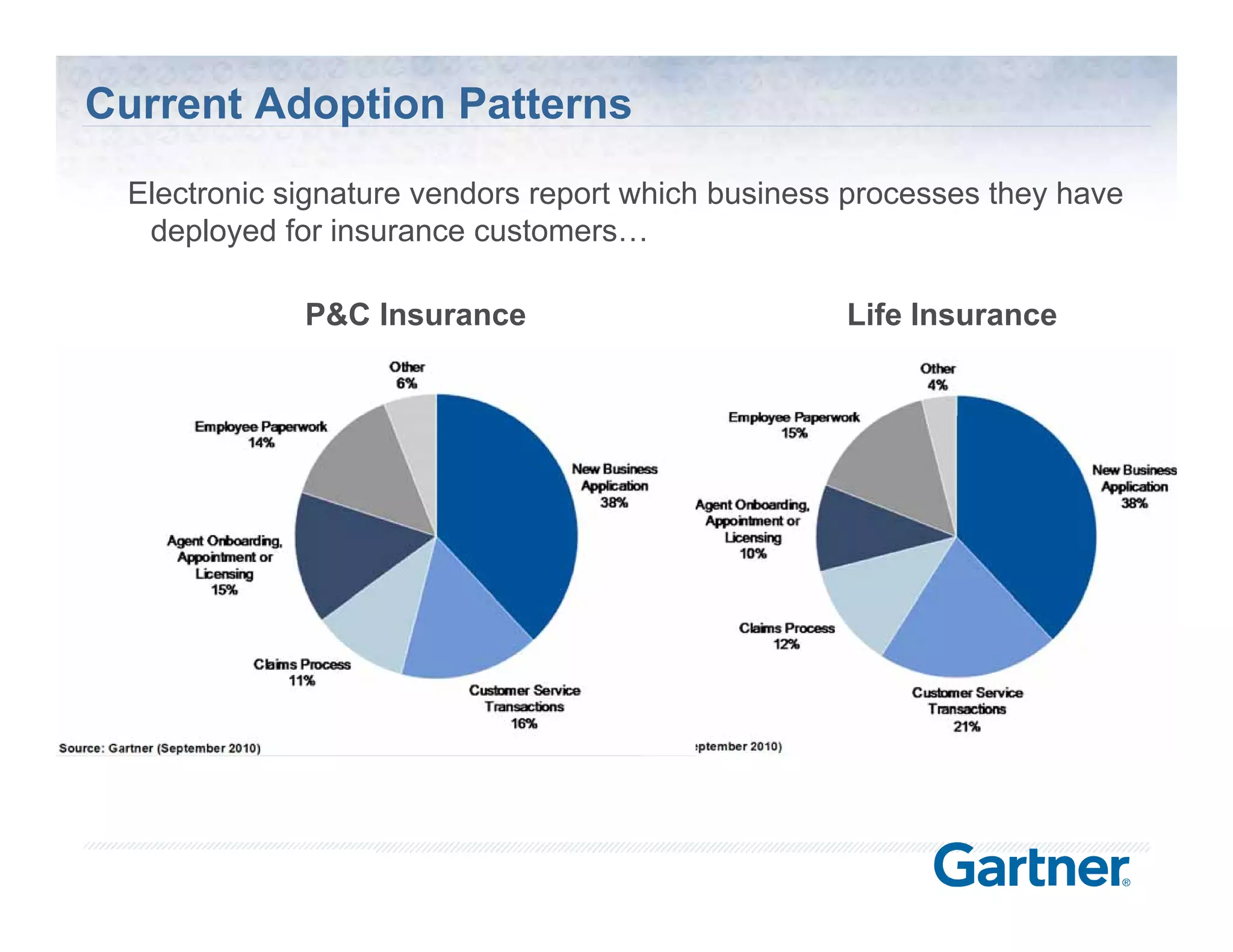 Current Adoption Patterns
 Electronic signature vendors report which business processes they have
  deployed for insurance customers…

             P&C Insurance                         Life Insurance




                                                     © Silanis Technology Inc., 2010 All Rights Reserved
 