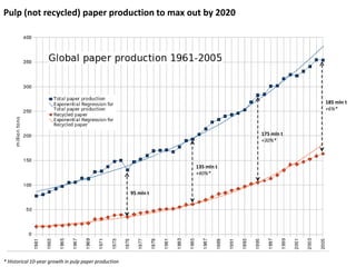 Pulp (not recycled) paper production to max out by 2020 185 mln t +6%* 175 mln t +30%* 135 mln t +40%* 95 mln t * Historical 10-year growth in pulp paper production  