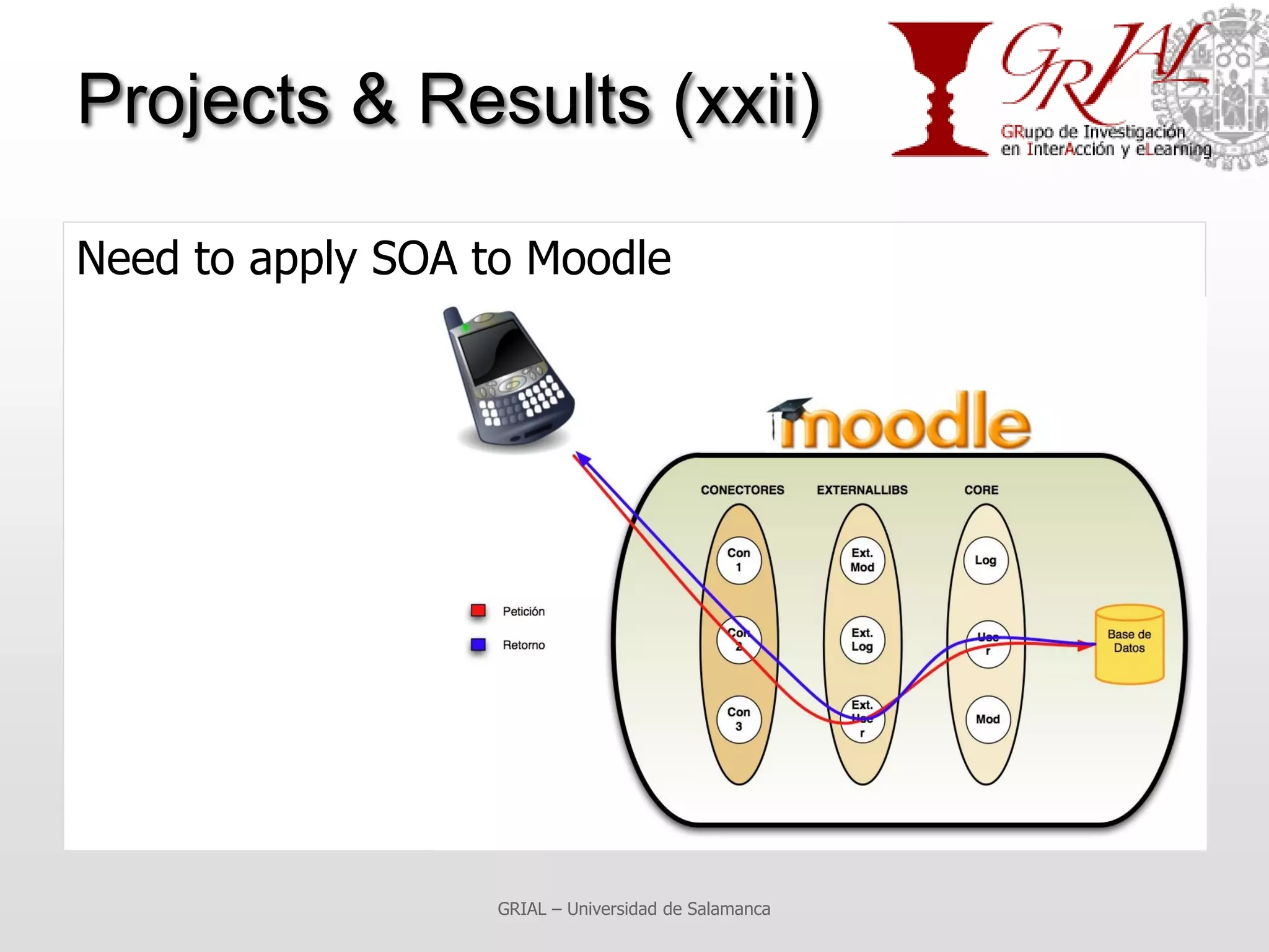 Projects & Results (xxii)

Need to apply SOA to Moodle




                   GRIAL – Universidad de Salamanca
 