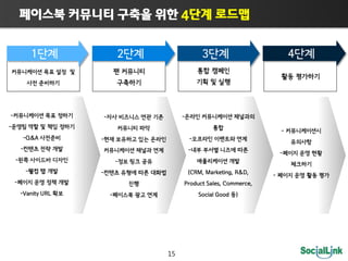                                  4                            


                1                       2                        3                              4




-                              -                       -
-
                                                                                            -
         -QA              -                                -
        -                                                  -
                                                                                            -
    -                                  -
            -              -                               (CRM, Marketing, RD,
                                                                                        -
    -                                                  Product Sales, Commerce,
        -Vanity URL                -                            Social Good   )




                                                 15
 