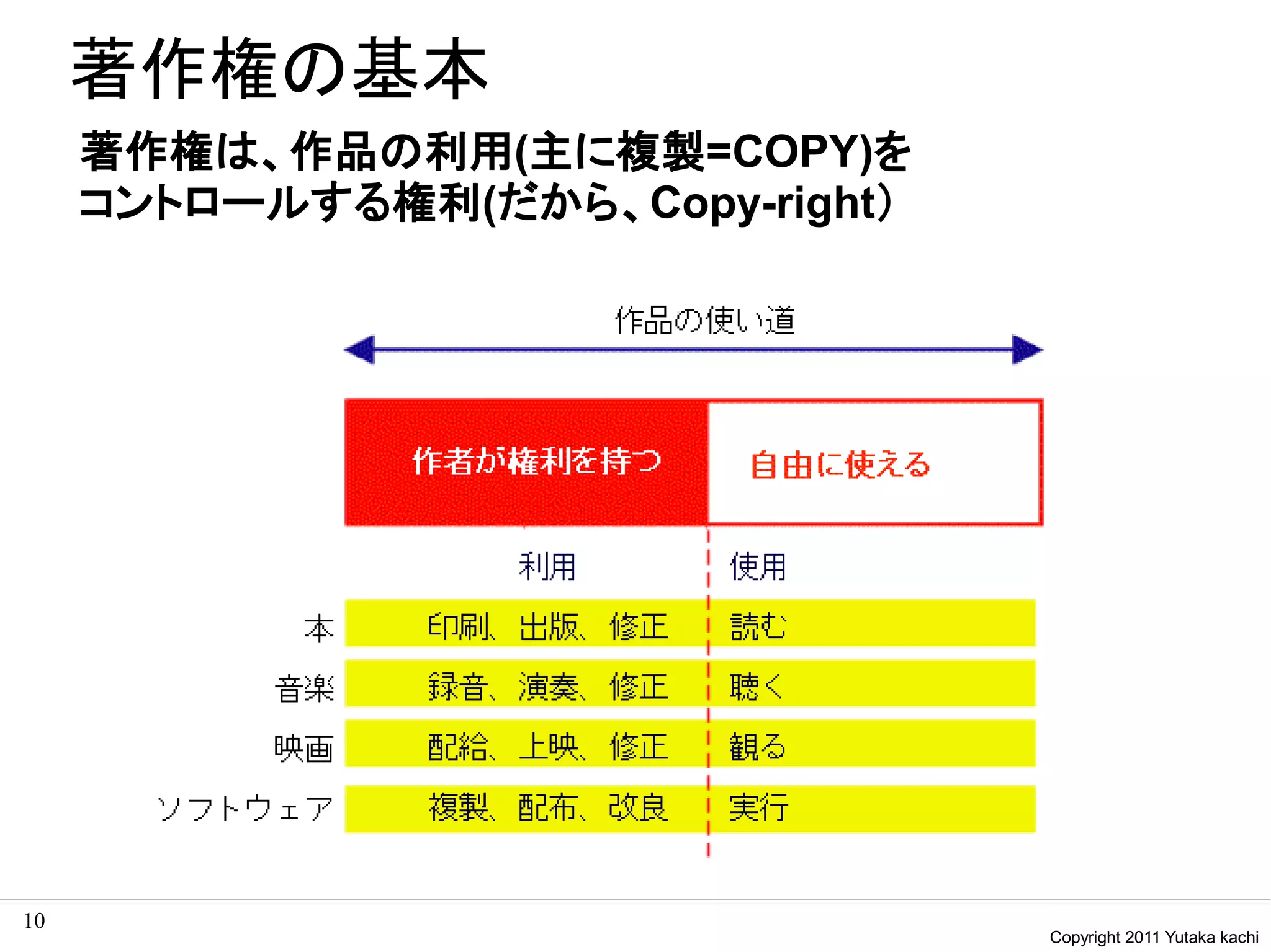 著作権の基本
     著作権は、作品の利用(主に複製=COPY)を
     コントロールする権利(だから、Copy-right）




10
                                  Copyright 2011 Yutaka kachi
 