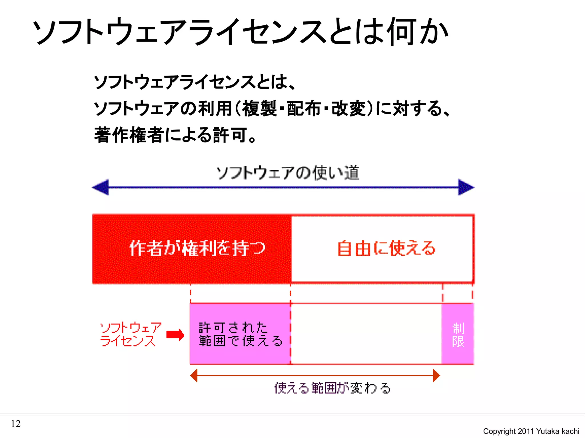 ソフトウェアライセンスとは何か
       ソフトウェアライセンスとは、
       ソフトウェアの利用（複製・配布・改変）に対する、
       著作権者による許可。




12
                                  Copyright 2011 Yutaka kachi
 