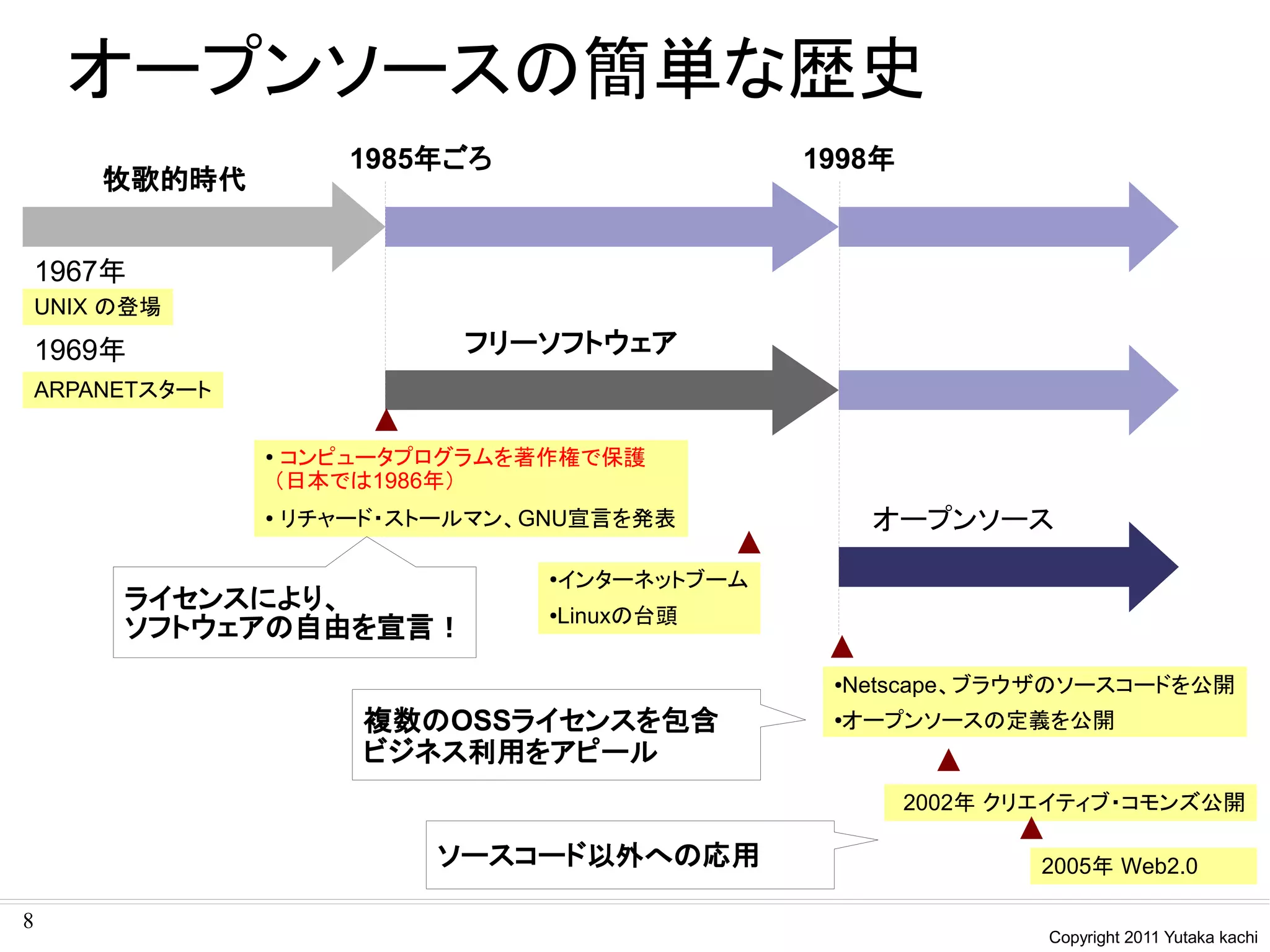 オープンソースの簡単な歴史
                         1985年ごろ                 1998年
        牧歌的時代


    1967年
    UNIX の登場

    1969年                      フリーソフトウェア
    ARPANETスタート

                  ●
                   コンピュータプログラムを著作権で保護
                  （日本では1986年）
                  ●   リチャード・ストールマン、GNU宣言を発表           オープンソース

                                    インターネットブーム
                                    ●

         ライセンスにより、
                                    Linuxの台頭
                                    ●
         ソフトウェアの自由を宣言！
                                                  ●Netscape、ブラウザのソースコードを公開
                          複数のOSSライセンスを包含          ●
                                                   オープンソースの定義を公開
                          ビジネス利用をアピール
                                                         2002年 クリエイティブ・コモンズ公開

                              ソースコード以外への応用                       2005年 Web2.0

8
                                                                 Copyright 2011 Yutaka kachi
 