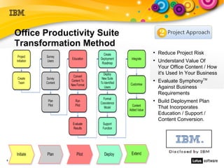 Office Productivity Suite
    Transformation Method
                                ●
                                    Reduce Project Risk
                                ●
                                    Understand Value Of
                                    Your Office Content / How
                                    it's Used In Your Business
                                ●
                                    Evaluate SymphonyTM
                                    Against Business
                                    Requirements
                                ●
                                    Build Deployment Plan
                                    That Incorporates
                                    Education / Support /
                                    Content Conversion.




9
 