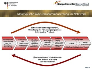 Idealtypische Akteurszusammensetzung im Netzwerk




                                   schnellerer Technologietransfer,
                                 Umsetzung der Forschungsergebnisse
                                        in innovative Produkte


                                                                      Dienst-
wissenschaftl.   Forschung         öffentliche                        leister                  Unternehmen
                                                      Bildungs-
 Institutionen      und             Akteure                           (z. B. Finanz-
                                                      institute                                                Groß-
   (Uni, FH)     Entwicklung        (Ministerien,                     dienstleister,        KMUs
Grundlagen-                                          (Aus- und                                              unternehmen
                  (anwendungs-       Regional-                       Logistik, Wirt-
                                  behörden usw.)    Weiterbildung)
 forschung         orientiert)                                         schafts-        Zulieferer, Produzenten, Vertrieb
                                                                     förderung)




                                       Übermittlung von Erfordernissen
                                           des Marktes aus Sicht
                                             von Unternehmen


                                                                                                                  Seite 3
 