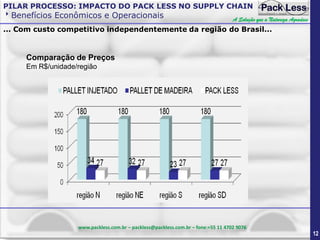 PILAR PROCESSO: IMPACTO DO PACK LESS NO SUPPLY CHAIN

Benefícios Econômicos e Operacionais

A Solução que a Natureza Agradece

... Com custo competitivo independentemente da região do Brasil...

Comparação de Preços
Em R$/unidade/região

www.packless.com.br – packless@packless.com.br – fone:+55 11 4702 9076

12

 