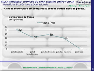 PILAR PROCESSO: IMPACTO DO PACK LESS NO SUPPLY CHAIN

Benefícios Econômicos e Operacionais

A Solução que a Natureza Agradece

... Além de menor peso em comparação com os demais tipos de pallets...

Comparação de Pesos
Em Kg/unidade

www.packless.com.br – packless@packless.com.br – fone:+55 11 4702 9076

13

 