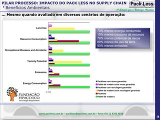 PILAR PROCESSO: IMPACTO DO PACK LESS NO SUPPLY CHAIN

Benefícios Ambientais

A Solução que a Natureza Agradece

... Mesmo quando avaliado em diversos cenários de operação:

Land Use

Resource Consumption

70% menos energia consumida
15% menos consumo de recursos
76% menos potencial de riscos
88% menos do uso da terra
90% menos emissões

Occupational Illnesses and Accidents

Toxicity Potential

Emissions

Energy Consumption

Packless com reuso garantido
Palete de madeira com reuso garantido
Packless com reciclagem garantida

0,00

Palete de madeira com reciclagem garantida
Packless
Palete de madeira

www.packless.com.br – packless@packless.com.br – fone:+55 11 4702 9076

14

 
