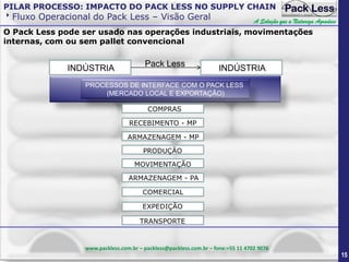 PILAR PROCESSO: IMPACTO DO PACK LESS NO SUPPLY CHAIN

Fluxo Operacional do Pack Less – Visão Geral

A Solução que a Natureza Agradece

O Pack Less pode ser usado nas operações industriais, movimentações
internas, com ou sem pallet convencional

INDÚSTRIA

Pack Less

INDÚSTRIA

PROCESSOS DE INTERFACE COM O PACK LESS
(MERCADO LOCAL E EXPORTAÇÃO)
COMPRAS
RECEBIMENTO - MP
ARMAZENAGEM - MP
PRODUÇÃO
MOVIMENTAÇÃO
ARMAZENAGEM - PA
COMERCIAL
EXPEDIÇÃO
TRANSPORTE

www.packless.com.br – packless@packless.com.br – fone:+55 11 4702 9076

15

 