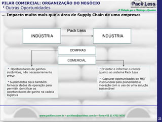 PILAR COMERCIAL: ORGANIZAÇÃO DO NEGÓCIO

Outras Oportunidades

A Solução que a Natureza Agradece

... Impacto muito mais que a área de Supply Chain de uma empresa:

Pack Less
INDÚSTRIA

INDÚSTRIA

COMPRAS
COMERCIAL
 Oportunidades de ganhos
sistêmicos, não necessariamente
preço
Suprimentos deve também
fornecer dados da operação para
permitir identificar as
oportunidades de ganho na cadeia
logística

Orientar e informar o cliente
quanto ao sistema Pack Less
 Capturar oportunidades de MKT
institucional pelo pioneirismo e
inovação com o uso de uma solução
sustentável

www.packless.com.br – packless@packless.com.br – fone:+55 11 4702 9076

23

 