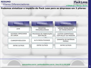 RESUMO

Pilares Diferenciadores

A Solução que a Natureza Agradece

Podemos sintetizar o impacto do Pack Less para as empresas em 3 pilares:

PRODUTO

PROCESSO

COMERCIAL

LEVE

PROJETOS
PERSONALIZADOS

VÁRIAS MODALIDADES
DE FORNECIMENTO

PROCESSO DE FABRICAÇÃO
SEM MOLDE

CUSTOS COMPATÍVEIS
COM PALLET DE MADEIRA

ALTA PRODUTIVIDADE

GARANTIA DE MATÉRIAS
PRIMAS

ENTRE OUTROS

ENTRE OUTROS

ELEVADA CAPACIDADE
DE CARGA
CUBAGEM REDUZIDA
ENTRE OUTROS

www.packless.com.br – packless@packless.com.br – fone:+55 11 4702 9076

5

 