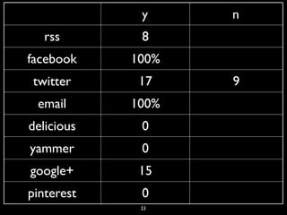 y     n
   rss       8
facebook    100%
twitter      17    9
 email      100%
delicious    0
yammer       0
google+      15
pinterest    0
             23
 