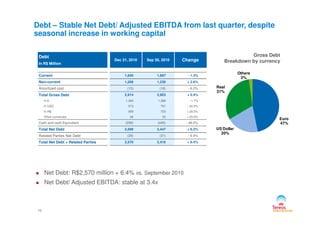 Real
31%
Others
2%
Debt – Stable Net Debt/ Adjusted EBITDA from last quarter, despite
seasonal increase in working capital
Gross Debt
Breakdown by currency
Debt
In R$ Million
Dec 31, 2010 Sep 30, 2010 Change
Current 1,645 1,667 - 1.3%
Non-current 1,268 1,236 + 2.6%
Amortized cost (15) (16) - 6.2%
Total Gross Debt 2,914 2,903 + 0.4%
In € 1,365 1,388 - 1.7%
In USD 573 757 - 24.3%
In R$ 909 703 + 29.3%
Euro
47%
US Dollar
20%
10
Net Debt: R$2,570 million + 6.4% vs. September 2010
Net Debt/ Adjusted EBITDA: stable at 3.4x
In R$ 909 703 + 29.3%
Other currencies 66 55 + 20.0%
Cash and cash Equivalent (299) (440) - 48.0%
Total Net Debt 2,599 2,447 + 6.2%
Related Parties Net Debt (29) (31) - 6.4%
Total Net Debt + Related Parties 2,570 2,416 + 6.4%
 