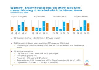 Sugarcane – Sharply increased sugar and ethanol sales due to
commercial strategy of maximized sales in the intercrop season
Production and Sales
Ethanol Sales (‘000 m³) Energy Sales (‘000 MWh)Sugarcane Crushing (MM t) Sugar Sales (‘000 t)
3,9
0,4
5,9
8,8
4,0
Q3
09/10
Q4
09/10
Q1
10/11
Q2
10/11
Q3
10/11
267 238 213
488
424
Q3
09/10
Q4
09/10
Q1
10/11
Q2
10/11
Q3
10/11
120 120
99
179
164
Q3
09/10
Q4
09/10
Q1
10/11
Q2
10/11
Q3
10/11
32 7
42
113
81
Q3
09/10
Q4
09/10
Q1
10/11
Q2
10/11
Q3
10/11
13
Q3 Sugarcane crushing: 4.0 million tons (+ 2.7% year-on-year)
Stable product mix despite recent acquisitions: 57% sugar and 43% ethanol
• Increased sugar production capacity in São José and Cruz Alta and start up of Tanabi’s sugar
factory
2010/11 crop year outlook:
• Crop year 2010/11: 19.7 million tons, + 43% year-on-year
• Third-party sugarcane: 65%
• Product Mix : 58% sugar and 42% ethanol
• Sugar production: 1,556 thousand tons, + 65% | Ethanol production: 692 000 m³, + 47%
• Cogeneration: 235.4 GWh, +112.5% (April to December)
 