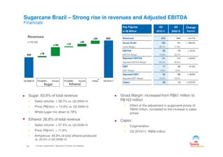 Sugarcane Brazil – Strong rise in revenues and Adjusted EBITDA
Financials
Key Figures
In R$ Million
Q3
2010/11
Q3
2009/10
Change
Reported
Revenues 624 344 + 81.7%
Gross Profit 163 61 + 166.5%
Gross Margin 26.1% 17.8%
EBITDA 85 76 + 12.4%
EBITDA Margin 13.6% 22.0%
Adjusted EBITDA 151 112 + 35.0%
Adjusted EBITDA Margin 24.2% 32.6%
EBIT 17 30 - 41.0%
EBIT Margin 2.8% 8.6%
Adjusted EBIT 84 66 + 26.8%
Adjusted EBIT Margin 13.4% 19.2%
In R$ MM
Revenues
344
624
+19
+150 +12
+45
+54
*
14 * includes Cogeneration, Agricultural Products and Hedging
Adjusted EBIT Margin 13.4% 19.2%
Capex 58 14 + 314.3%
Gross Margin: increased from R$61 million to
R$163 million
• Effect of the adjustment in sugarcane prices of
R$49 million, correlated to the increase in sales
prices
Capex:
• Cogeneration
• Q3 2010/11: R$58 million
Sugar: 63.8% of total revenue
• Sales volume: + 58.7% vs. Q3 2009/10
• Price (R$/ton): + 13.6% vs. Q3 2009/10
• White sugar mix down to 78%
Ethanol: 26.8% of total revenue
• Sales volume: + 37.4% vs. Q3 2009/10
• Price (R$/m³): + 11.0%
• Anhydrous: 40.8% of total ethanol produced
vs. 25.0% in Q3 2009/10
Sugar Ethanol
Q3 2009/10 Price&Mix Volume Price&Mix Volume Others Q3 2010/11*
 